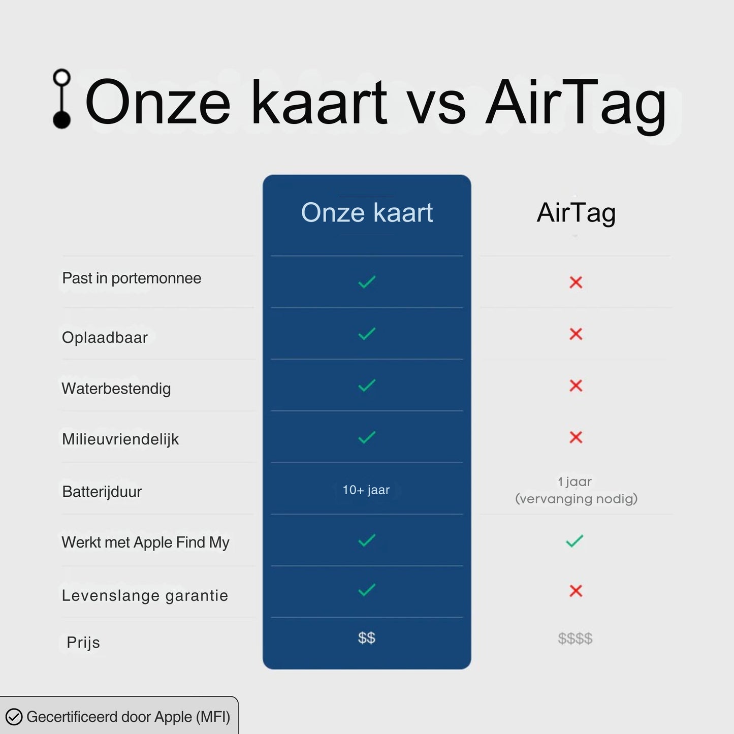 Ultra-slim Slimme Volgkaart voor Portemonnee & Reizen