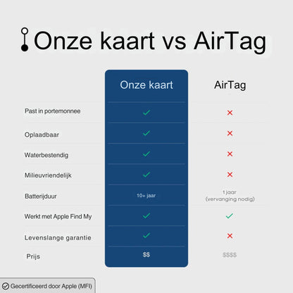 Ultra-slim Slimme Volgkaart voor Portemonnee & Reizen